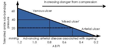 Abpi Calculation Chart