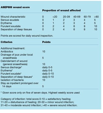 Wound Grading Chart