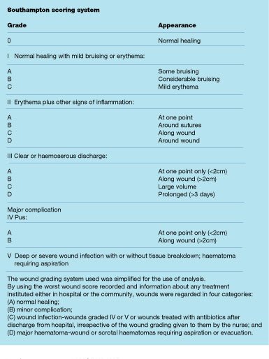 Surgical Wound Classification Chart