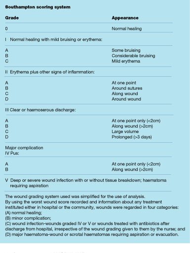 Wound Grading Chart